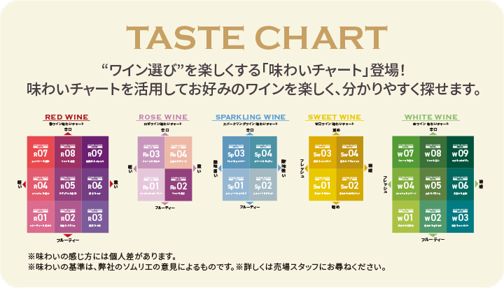  TASTE CHART 「ワイン選び」を楽しくする「味わいチャート」登場！味わいチャートを活用してお好みのワインを楽しく、分かりやすく探せます。※味わいの感じ方には個人差があります。※味わいの基準は、弊社のソムリエの意見によるものです。※詳しくは売場スタッフにお尋ねください。