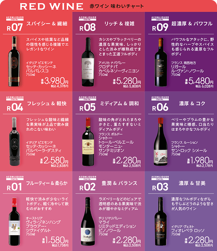 赤ワイン 味わいチャート
